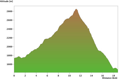 Profil Arosa - Lenzerheide